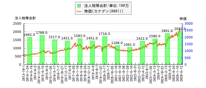 と株価との比較