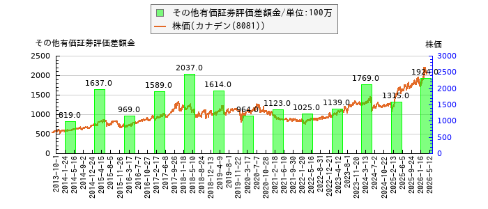 と株価との比較