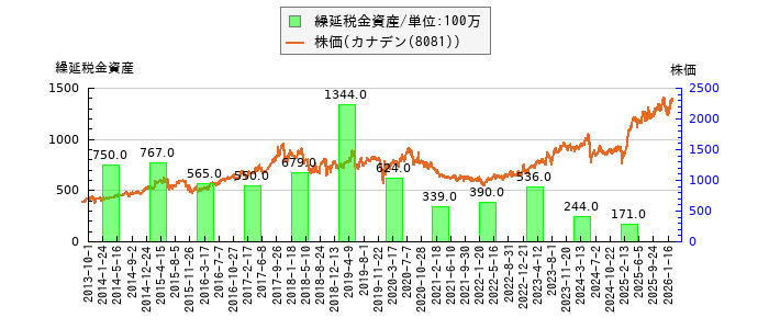 と株価との比較