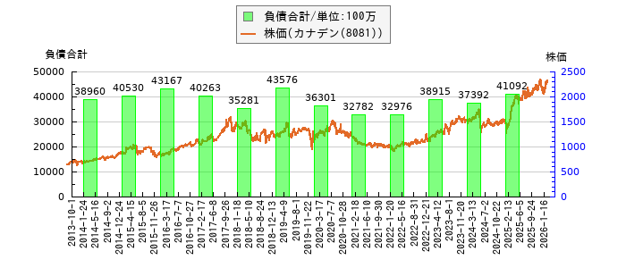 と株価との比較