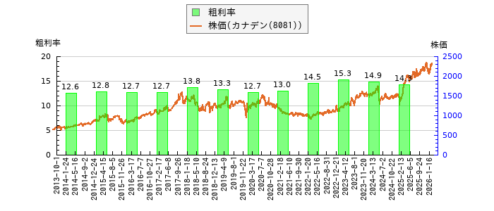と株価との比較