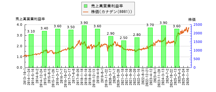 と株価との比較