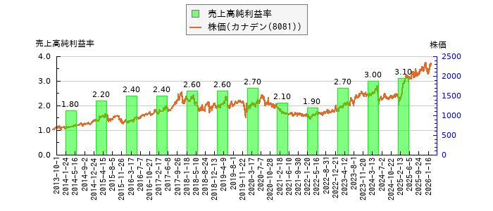 と株価との比較