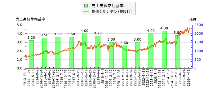 と株価との比較