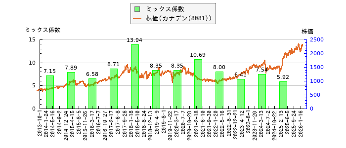 と株価との比較