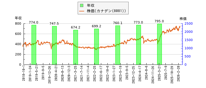 と株価との比較