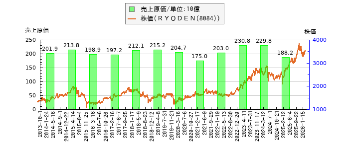 と株価との比較