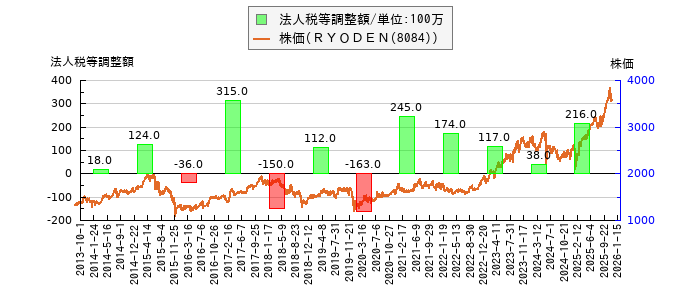 と株価との比較