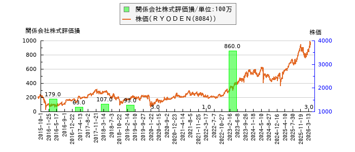 と株価との比較