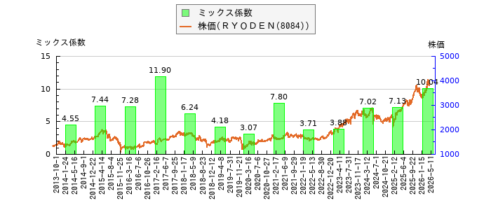 と株価との比較