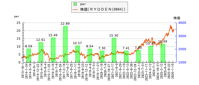 と株価との比較