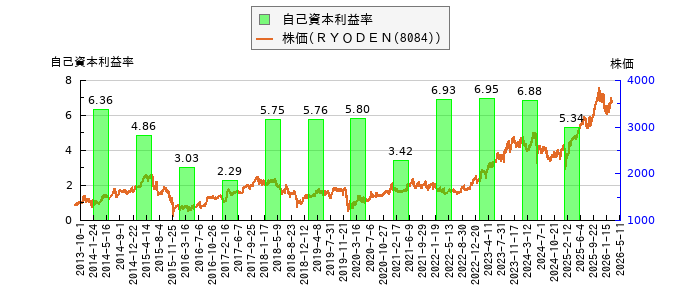 と株価との比較