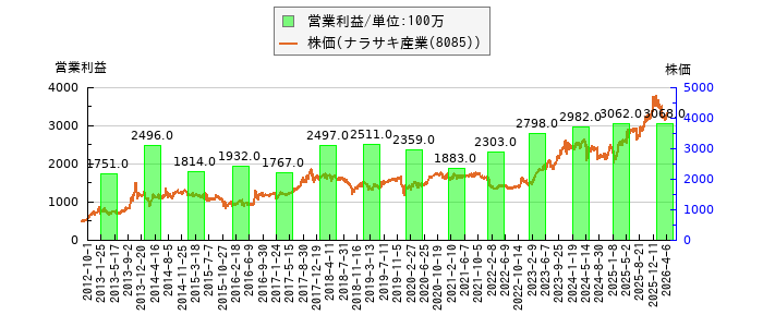 と株価との比較