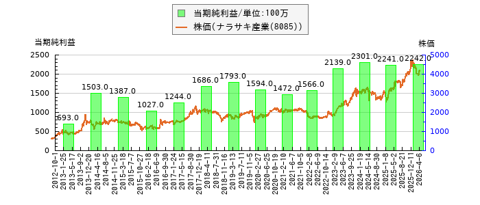 と株価との比較