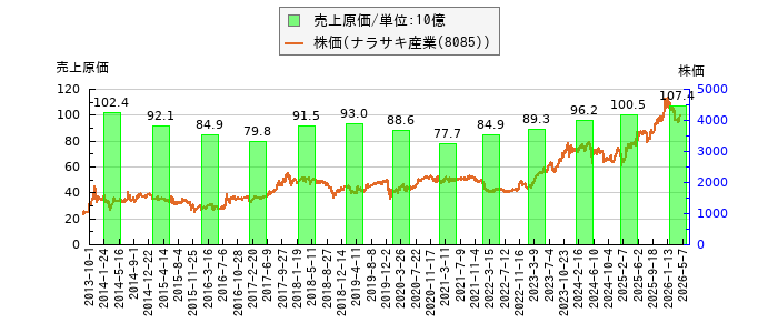 と株価との比較