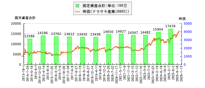 と株価との比較