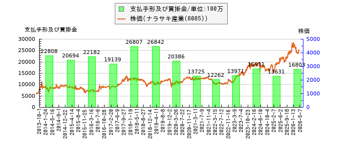 と株価との比較