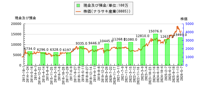 と株価との比較