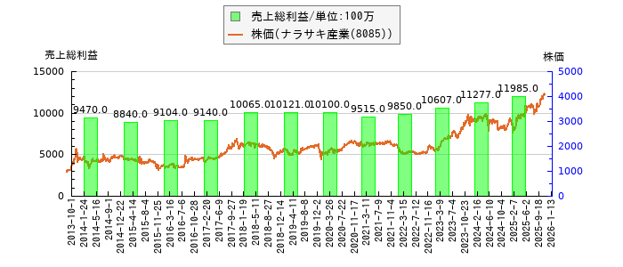 と株価との比較