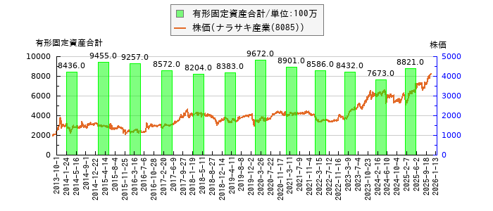 と株価との比較