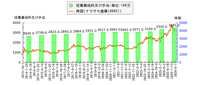と株価との比較