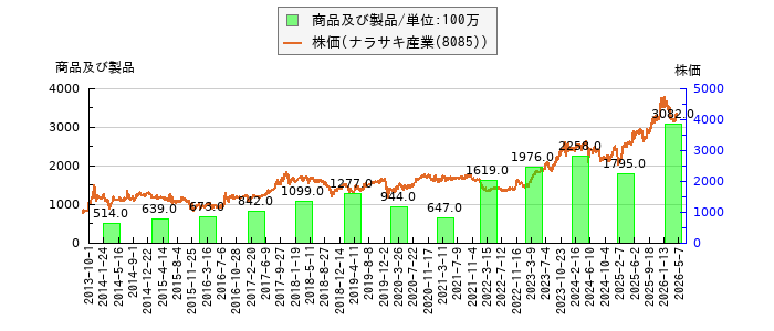 と株価との比較