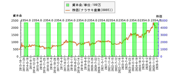 と株価との比較