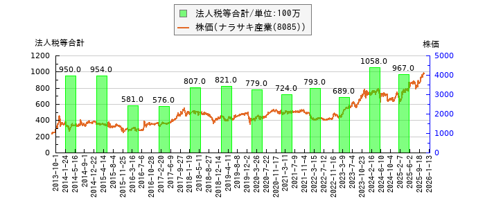 と株価との比較