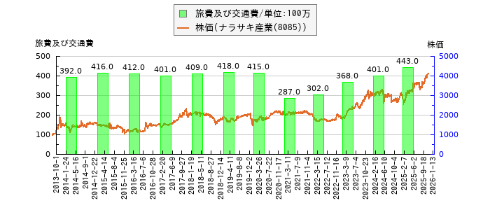 と株価との比較