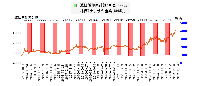 と株価との比較