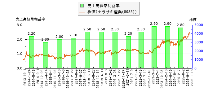 と株価との比較