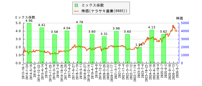 と株価との比較