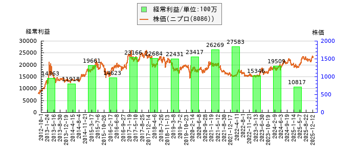 と株価との比較