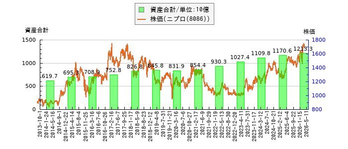 と株価との比較