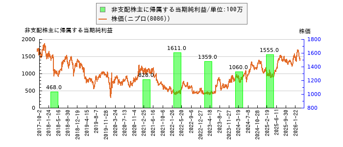 と株価との比較