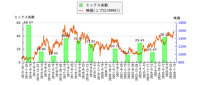 と株価との比較