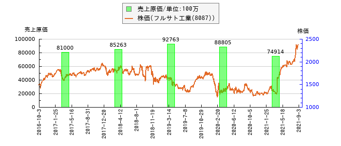 と株価との比較
