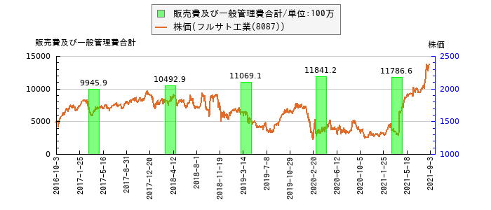 と株価との比較