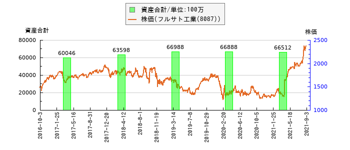 と株価との比較