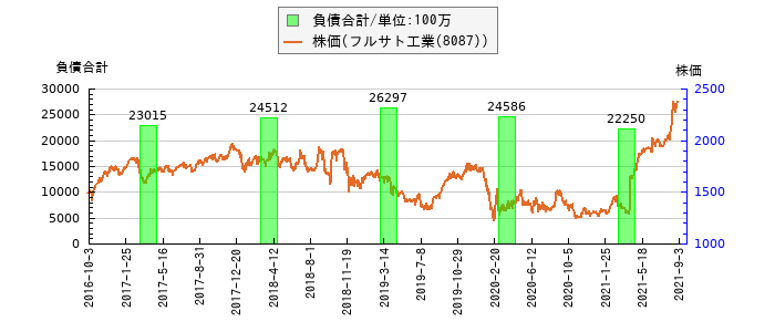 と株価との比較