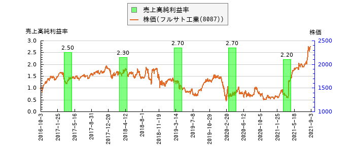 と株価との比較