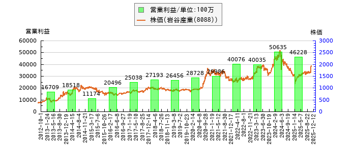 と株価との比較