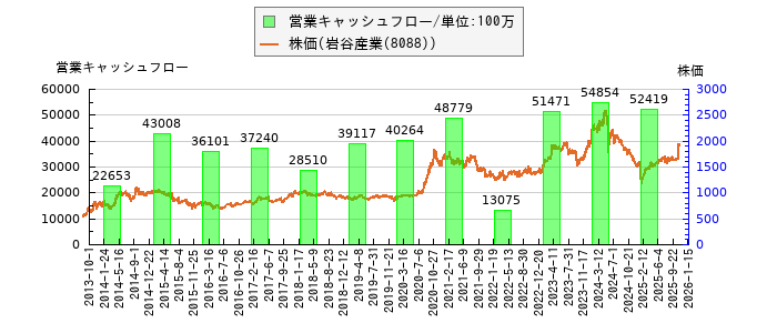 と株価との比較