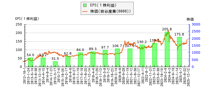 と株価との比較