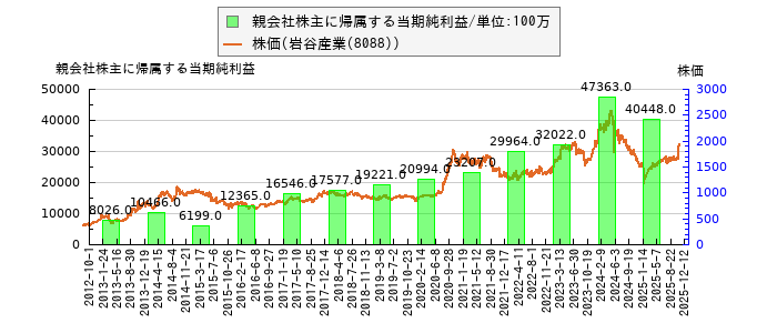 と株価との比較