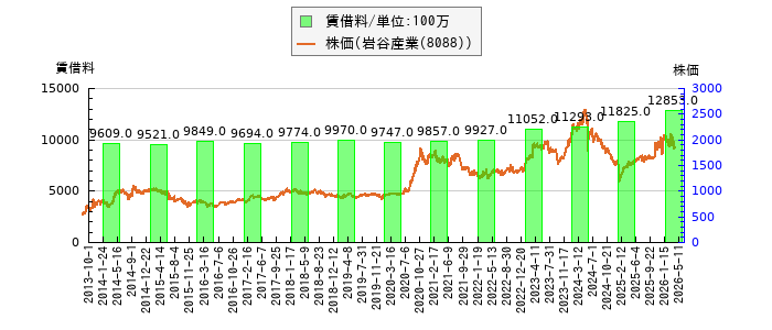 と株価との比較