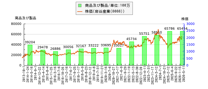 と株価との比較