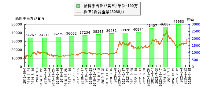 と株価との比較