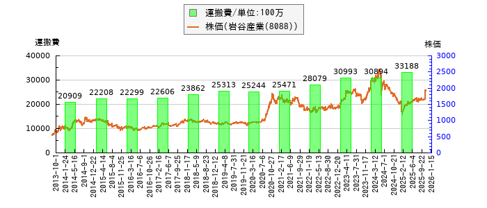 と株価との比較