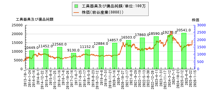 と株価との比較